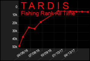Total Graph of T A R D I S