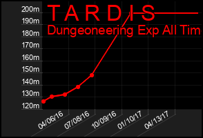 Total Graph of T A R D I S