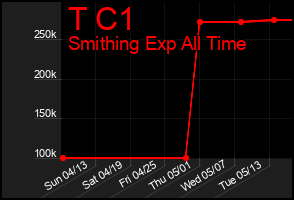 Total Graph of T C1