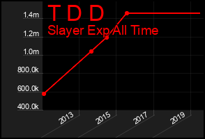 Total Graph of T D D