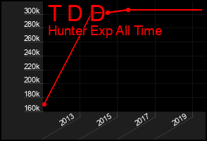 Total Graph of T D D