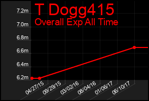 Total Graph of T Dogg415