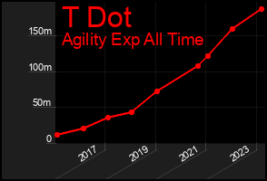 Total Graph of T Dot
