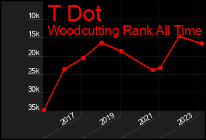 Total Graph of T Dot