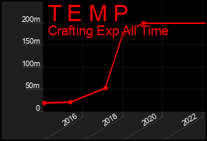 Total Graph of T E M P