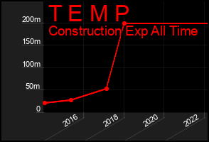 Total Graph of T E M P