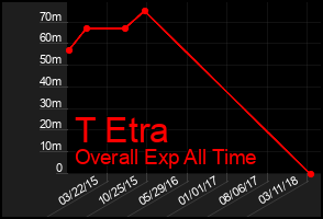 Total Graph of T Etra