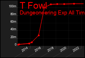 Total Graph of T Fowl