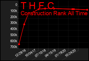 Total Graph of T H F C