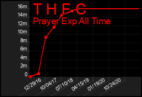 Total Graph of T H F C