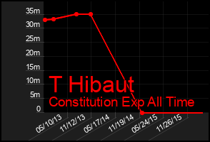 Total Graph of T Hibaut