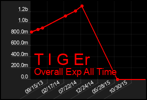 Total Graph of T I G Er