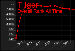 Total Graph of T Iger