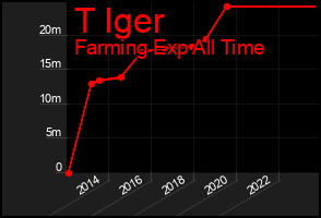 Total Graph of T Iger