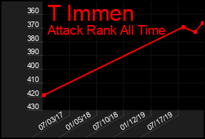 Total Graph of T Immen