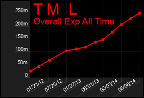 Total Graph of T M  L