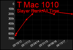 Total Graph of T Mac 1010