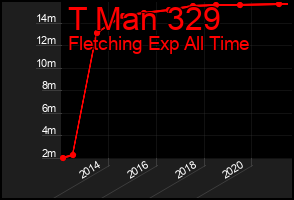 Total Graph of T Man 329