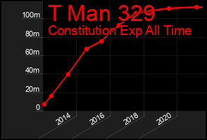 Total Graph of T Man 329