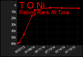 Total Graph of T O Ni