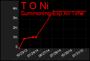 Total Graph of T O Ni