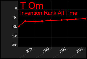 Total Graph of T Om