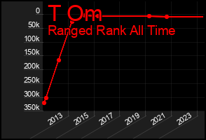 Total Graph of T Om