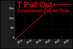 Total Graph of T Pull Out