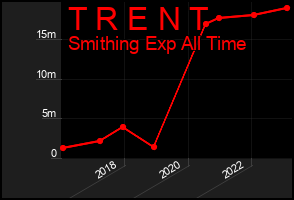 Total Graph of T R E N T