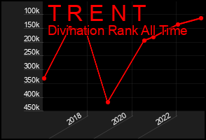 Total Graph of T R E N T