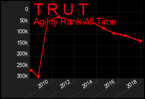 Total Graph of T R U T