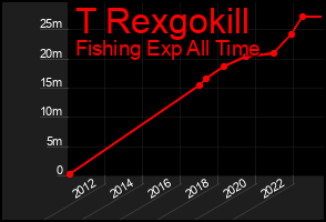 Total Graph of T Rexgokill
