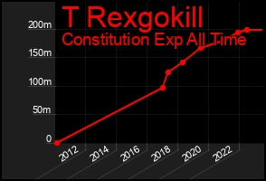 Total Graph of T Rexgokill
