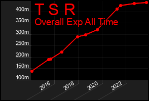 Total Graph of T S R