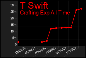Total Graph of T Swift