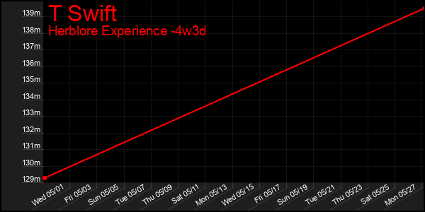 Last 31 Days Graph of T Swift