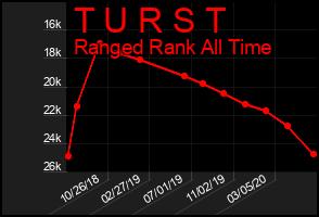 Total Graph of T U R S T