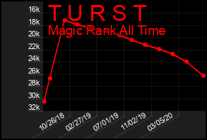 Total Graph of T U R S T