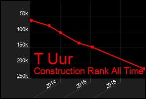 Total Graph of T Uur