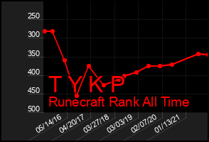 Total Graph of T Y K P