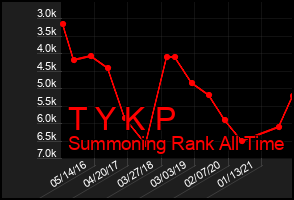 Total Graph of T Y K P
