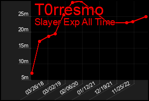 Total Graph of T0rresmo