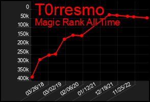 Total Graph of T0rresmo