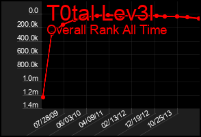 Total Graph of T0tal Lev3l