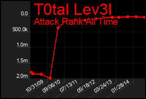 Total Graph of T0tal Lev3l