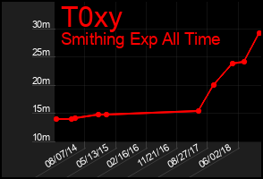 Total Graph of T0xy