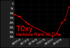 Total Graph of T0xy
