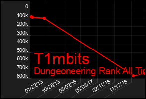 Total Graph of T1mbits