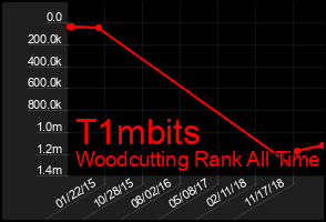 Total Graph of T1mbits
