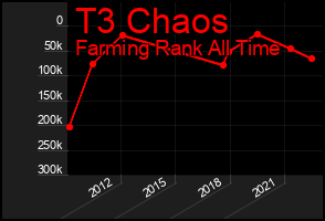 Total Graph of T3 Chaos